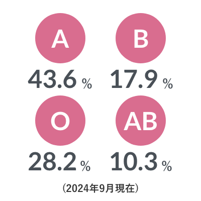 社員の血液型