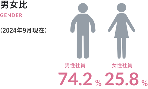 数字でみるホンダセンター富山