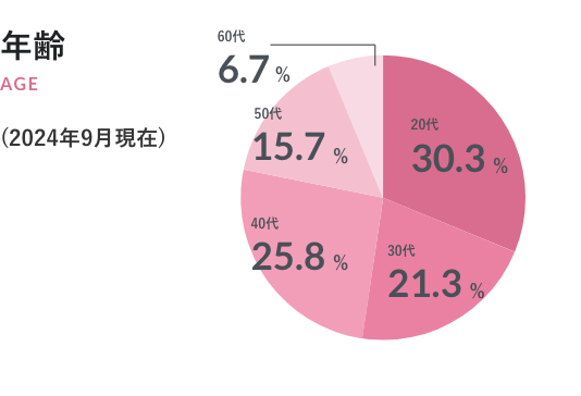 数字でみるホンダセンター富山